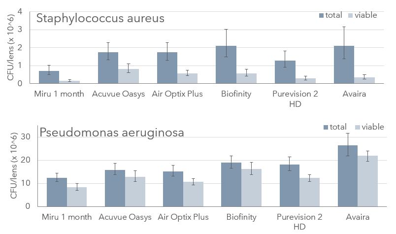 Graphs bacteria deposits