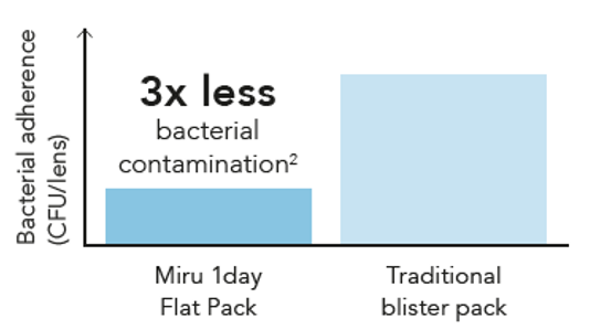 3x less Bacterial contamination 3x less Bacterial contamination